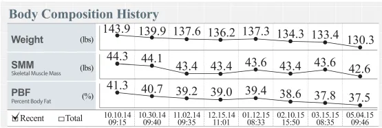 InBody body composition history graph tracking weight, muscle mass and body fat over time