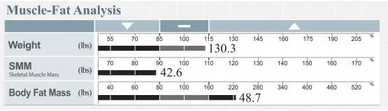 InBody muscle-fat analysis chart showing weight, skeletal muscle mass and body fat mass