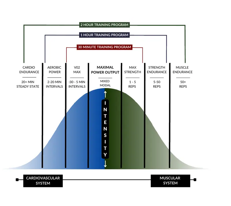 Training Spectrum by Time Available — CrossFit Coordinate