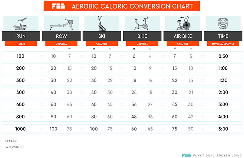 CrossFit Coordinate Calorie Conversion